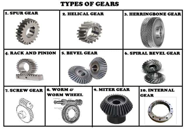 types of gears